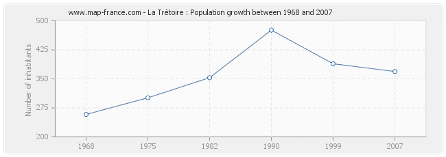 Population La Trétoire